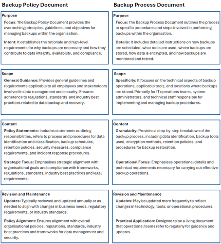 The differences between a backup policy document and a backup process document